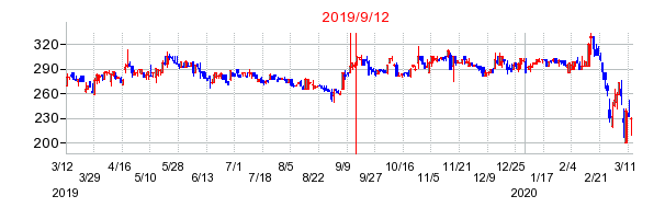 2019年9月12日 14:05前後のの株価チャート